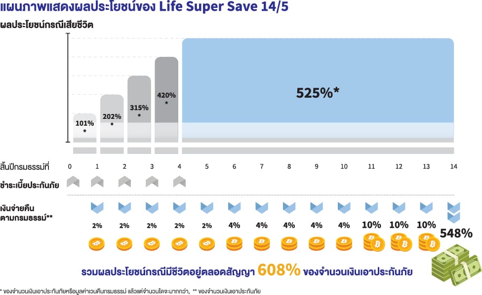 Life Super Save 14/5